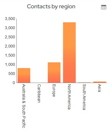 Contacts by Region