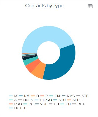 Contacts by Type