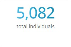 Total Individuals